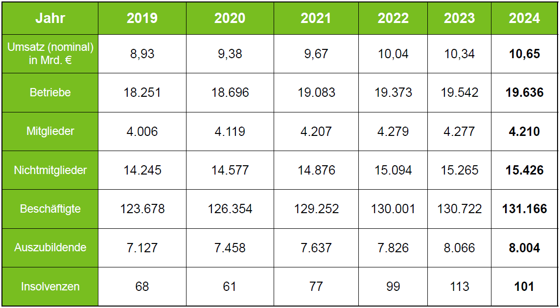 GaLaBau Jahresstatistik 2017-2021